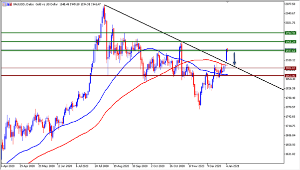 الرسم البياني اليومي للذهب الرسم البياني اليومي للذهب