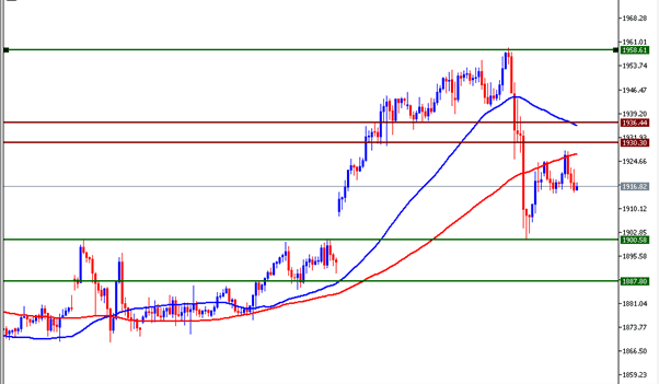 الرسم البياني اليومي للذهب الرسم البياني اليومي للذهب