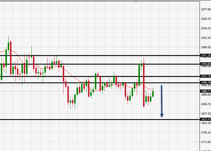 الرسم البياني الاسبوعي للذهب الرسم البياني الاسبوعي للذهب