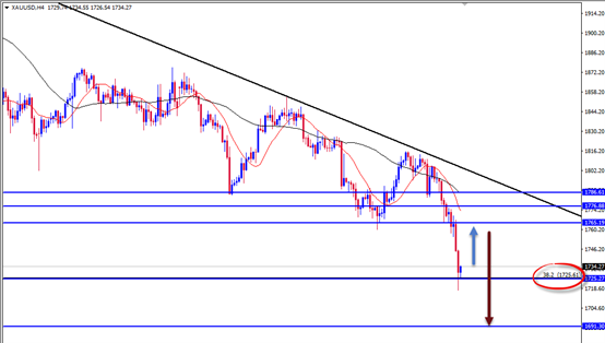 الرسم البياني الاسبوعي للذهب الرسم البياني الاسبوعي للذهب