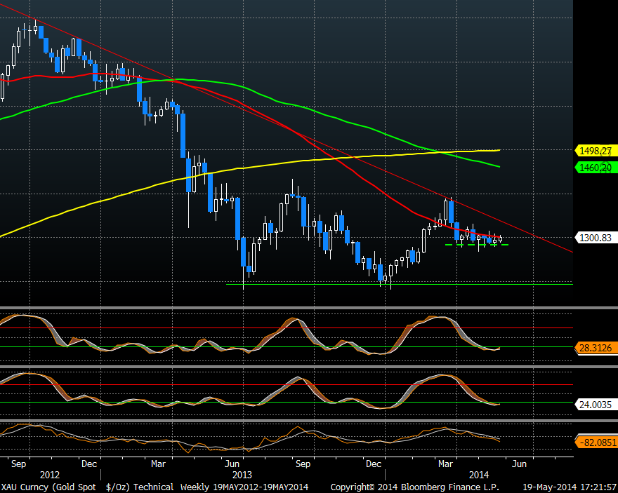 الرسم البياني للذهب الرسم البياني للذهب