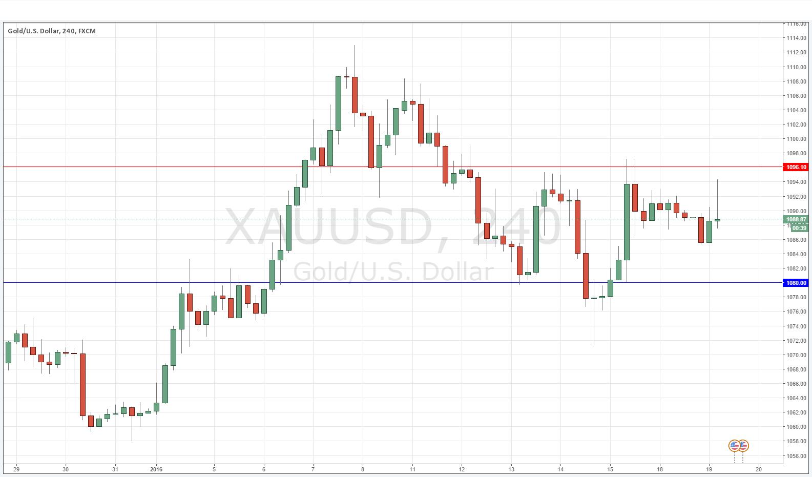 الرسم البياني للذهب