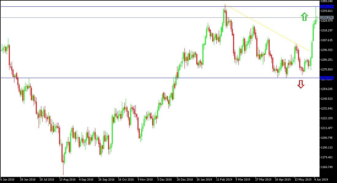 الرسم البياني لاسعار الذهب