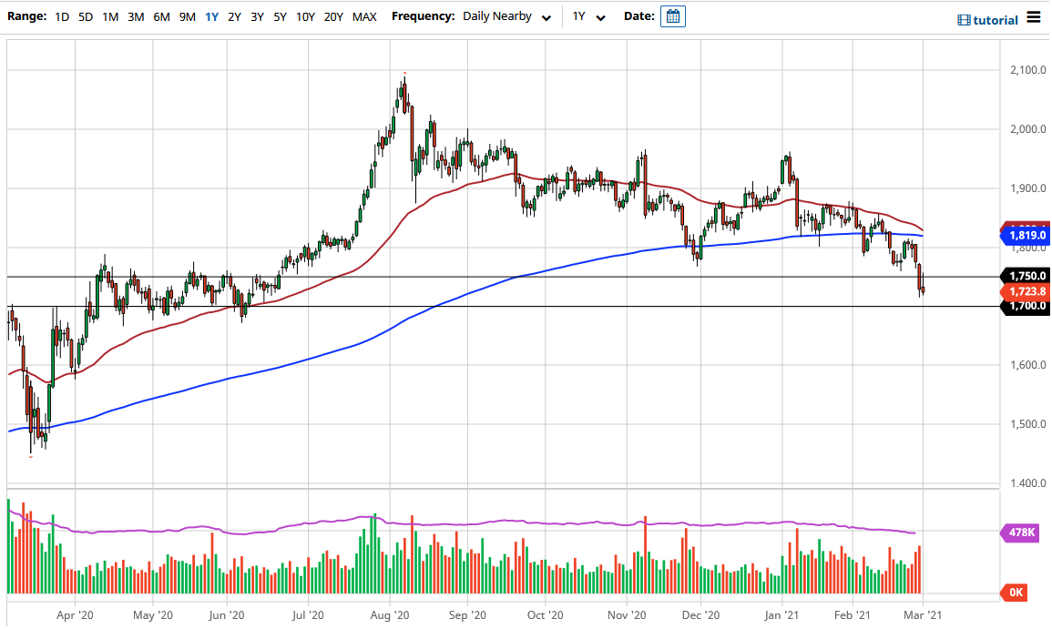 الرسم البياني اليومي للذهب الرسم البياني اليومي للذهب