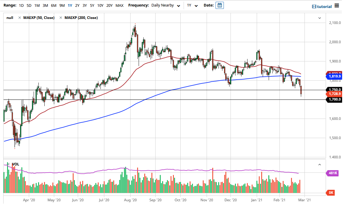 الرسم البياني الاسبوعي للذهب الرسم البياني الاسبوعي للذهب