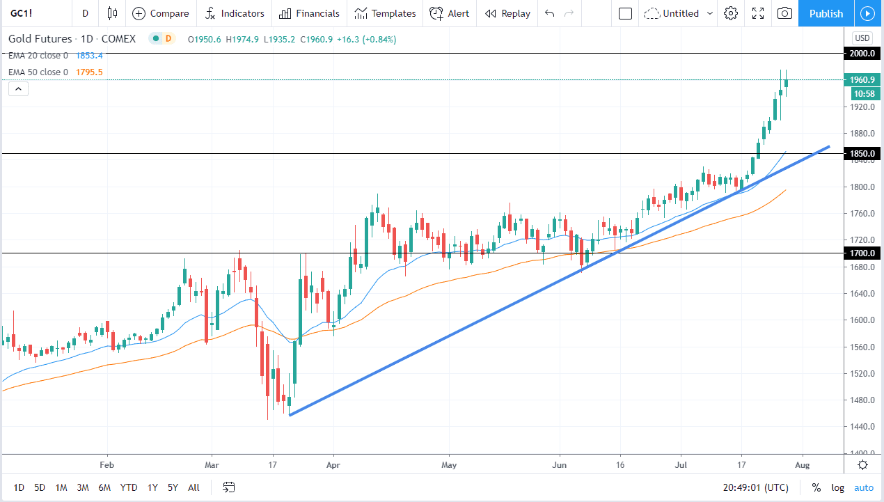 الرسم البياني اليومي للذهب