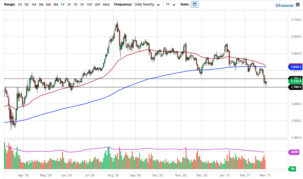 الرسم البياني اليومي للذهب الرسم البياني اليومي للذهب