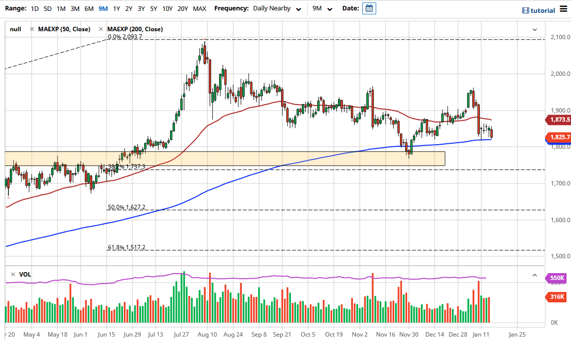 الرسم البياني الاسبوعي للذهب