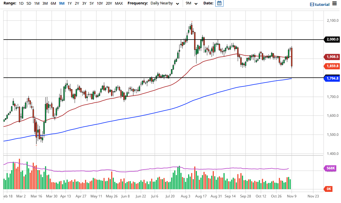 الرسم البياني اليومي للذهب الرسم البياني اليومي للذهب