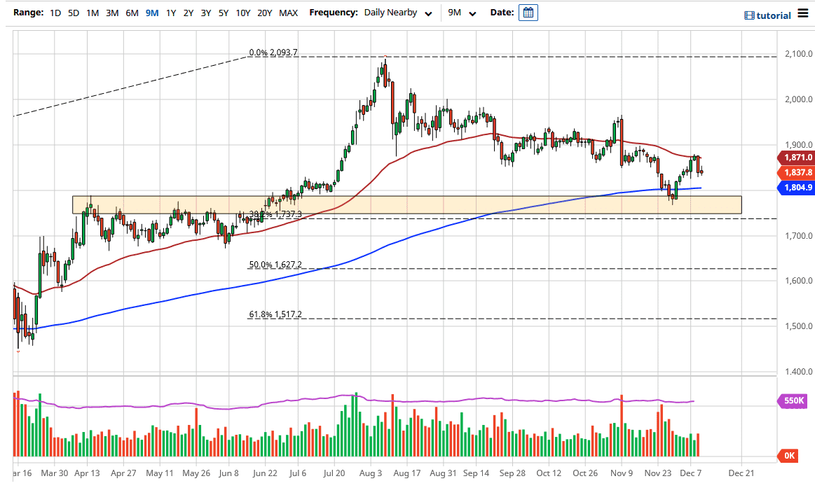 الرسم البياني اليومي للذهب الرسم البياني اليومي للذهب
