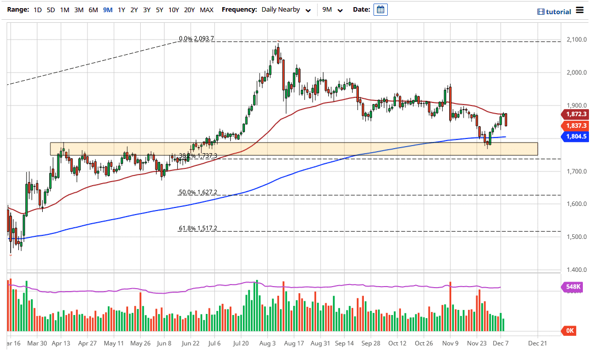 الرسم البياني اليومي للذهب الرسم البياني اليومي للذهب