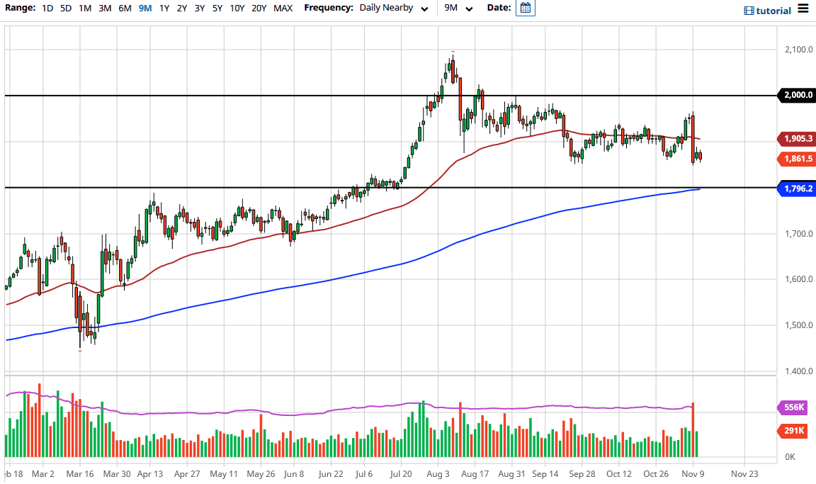 الرسم البياني اليومي للذهب