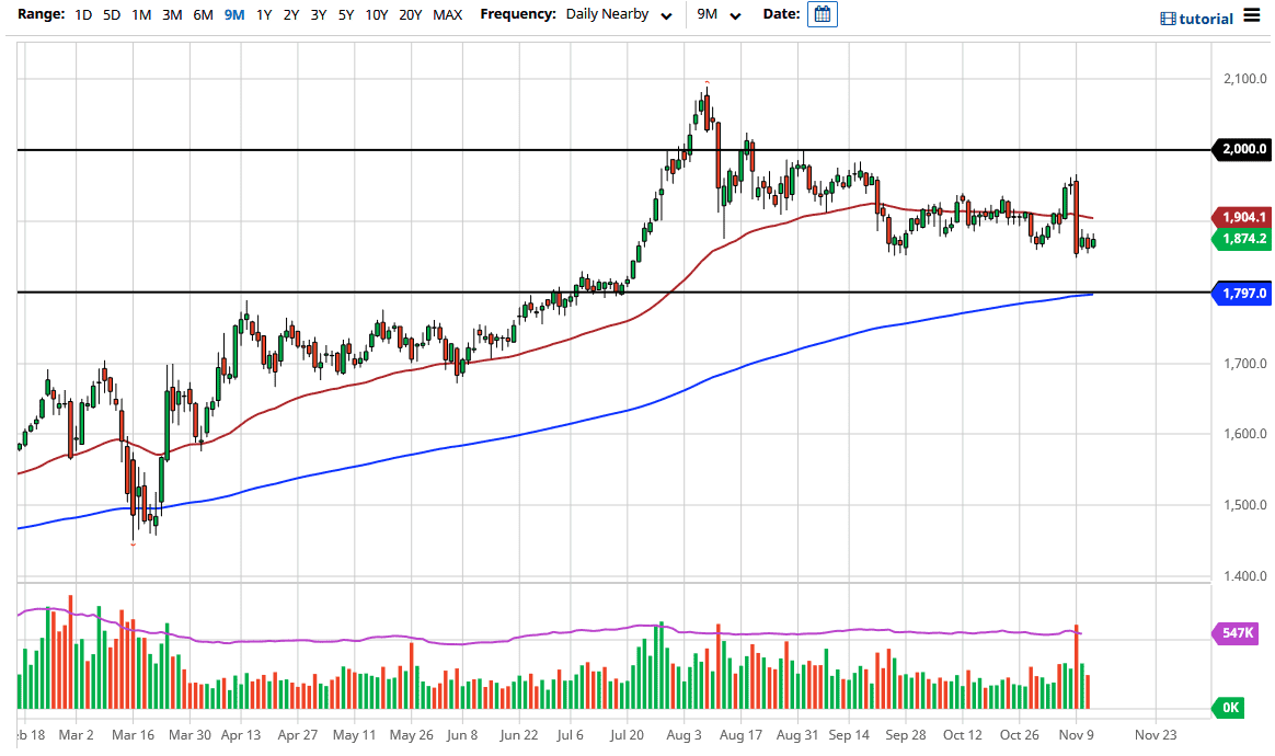 الرسم البياني اليومي للذهب