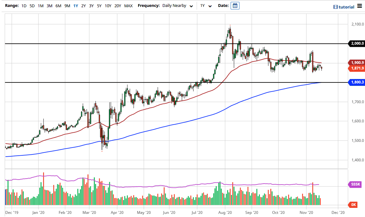 الرسم البياني اليومي للذهب الرسم البياني اليومي للذهب