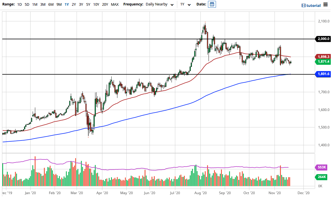 الرسم البياني اليومي للذهب