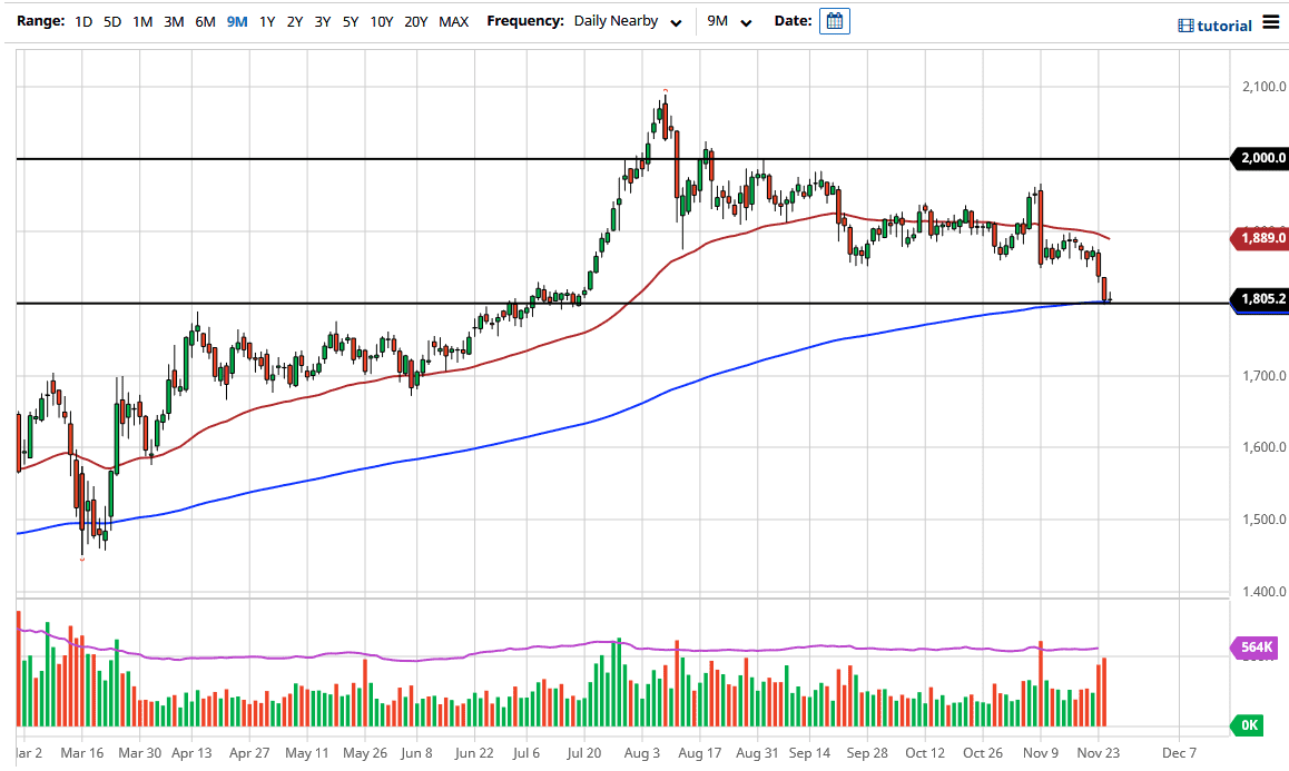 الرسم البياني اليومي للذهب الرسم البياني اليومي للذهب