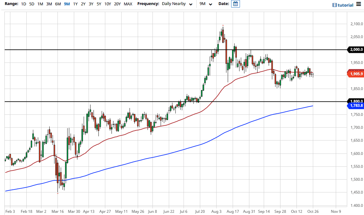 الرسم البياني اليومي للذهب الرسم البياني اليومي للذهب