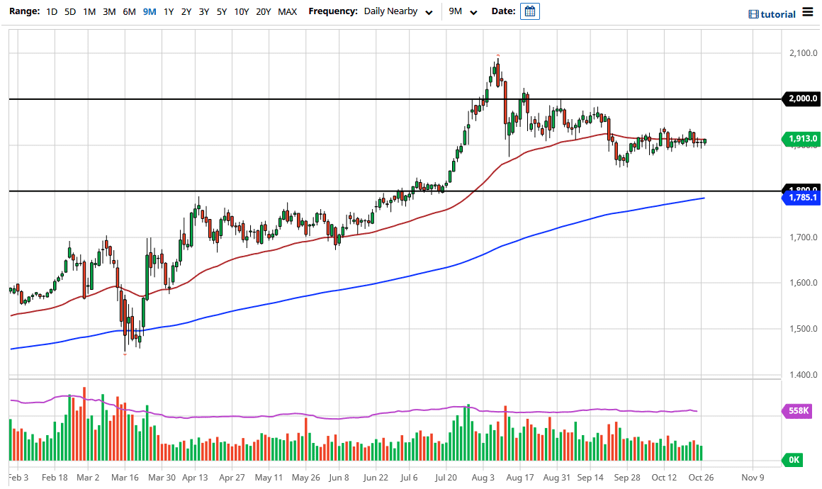 الرسم البياني اليومي للذهب الرسم البياني اليومي للذهب
