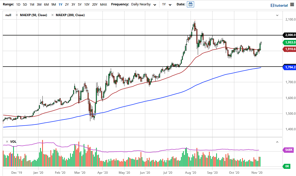 الرسم البياني الاسبوعي للذهب مقابل الدولار
