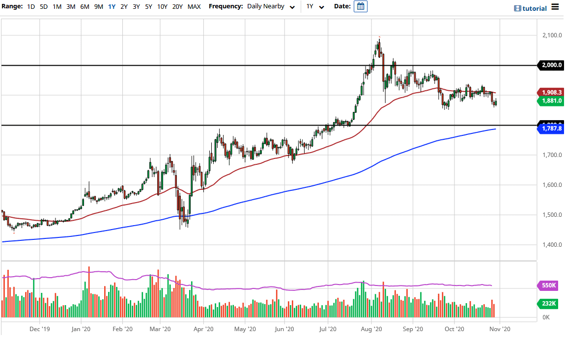 الرسم البياني الأسبوعي للذهب