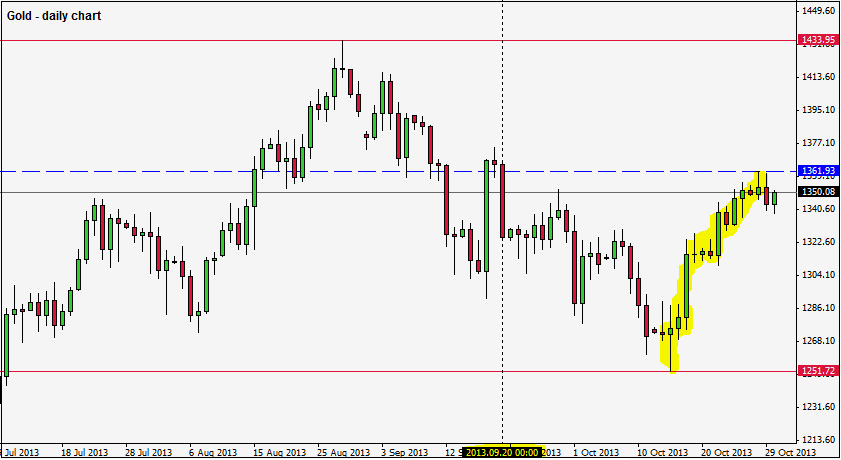 الرسم البياني اليومي للذهب 