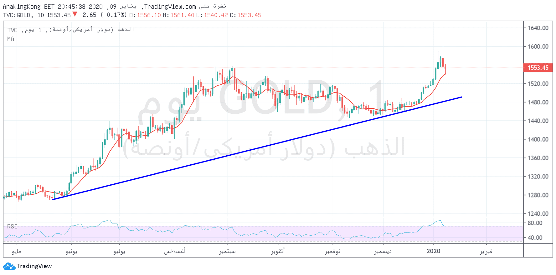 الرسم البياني للذهب