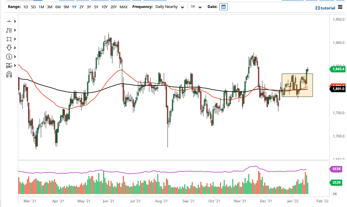 الرسم البياني اليومي للذهب