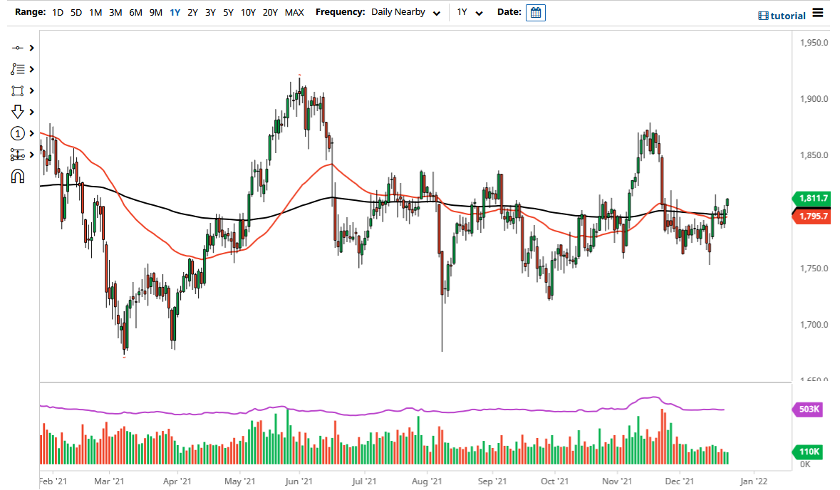 الرسم البياني اليومي للذهب