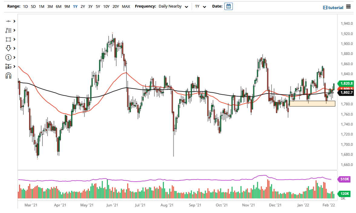 الرسم البياني اليومي للذهب