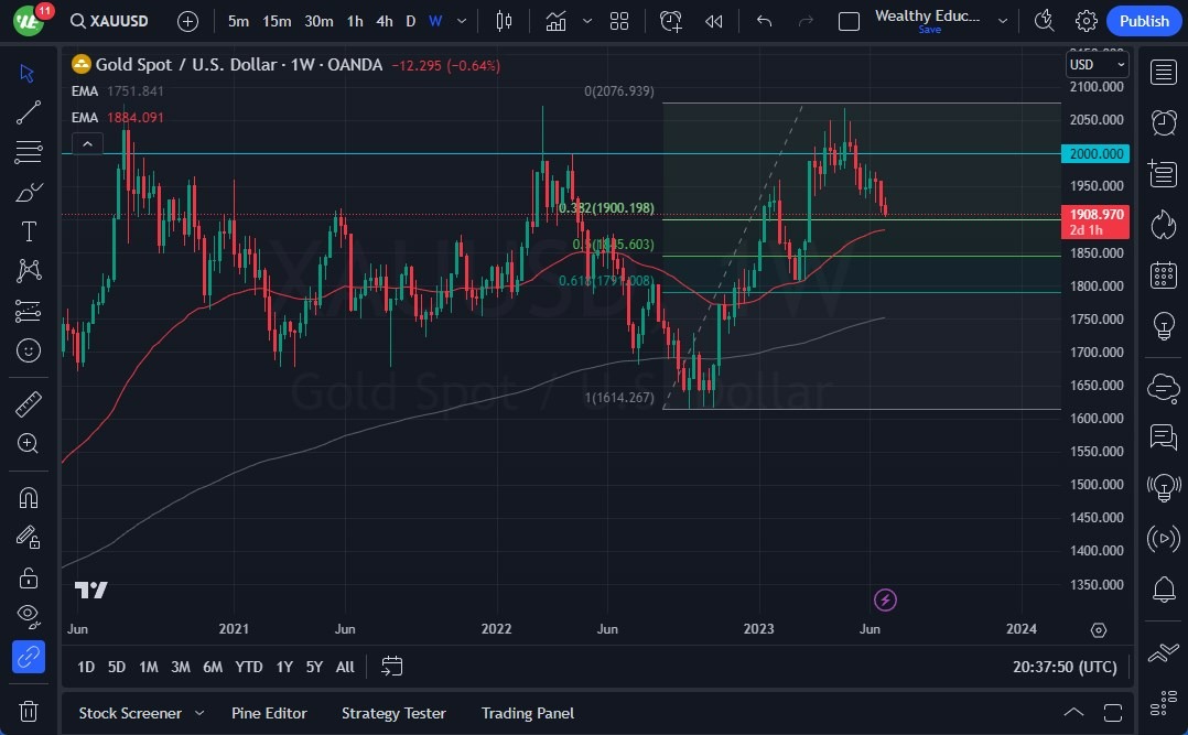 Gráfico del Pronóstico Oro Para Julio 