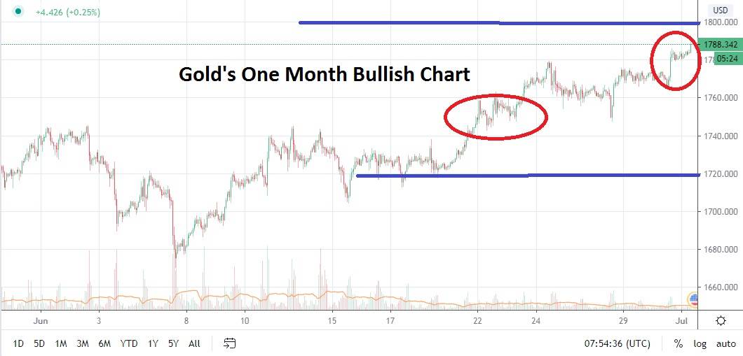 Pronóstico Mensual del Oro Pronóstico Mensual del Oro