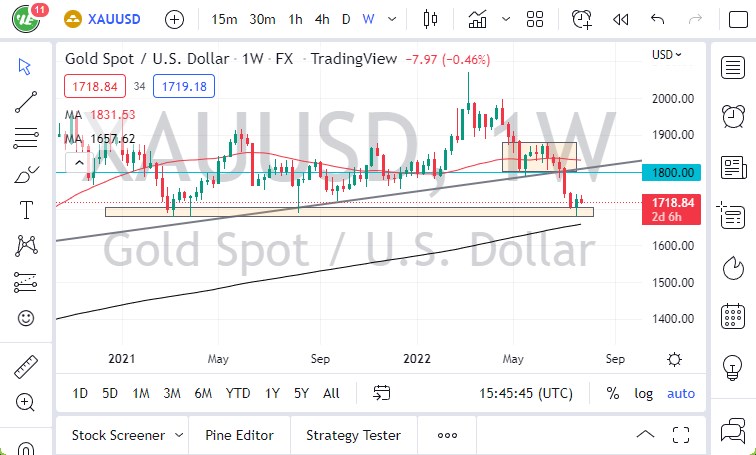 Gold Monthly August 2022