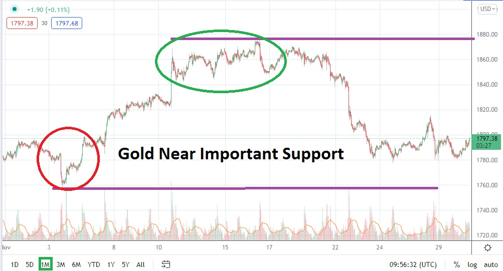 Gold December 2021 Monthly Gold December 2021 Monthly