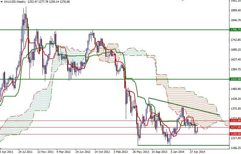 Altın haftalık grafik - 16 Haziran 2014 Altın haftalık grafik - 16 Haziran 2014