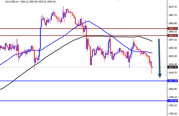 الرسم البياني اليومي لتوصية الذهب الرسم البياني اليومي لتوصية الذهب