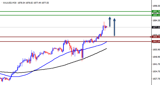 الرسم البياني اليومي لتوصية الذهب الرسم البياني اليومي لتوصية الذهب