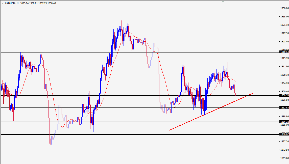 رسم بياني لتوصية الذهب رسم بياني لتوصية الذهب