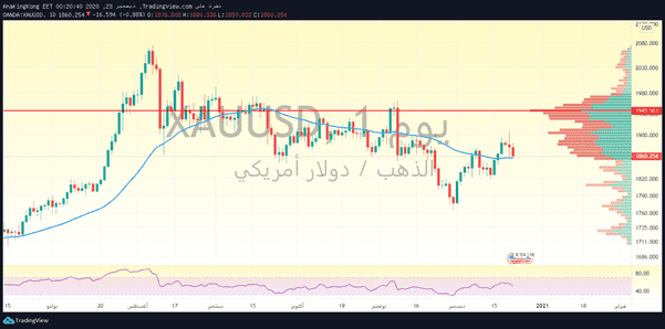 الرسم البياني اليومي للذهب الرسم البياني اليومي للذهب