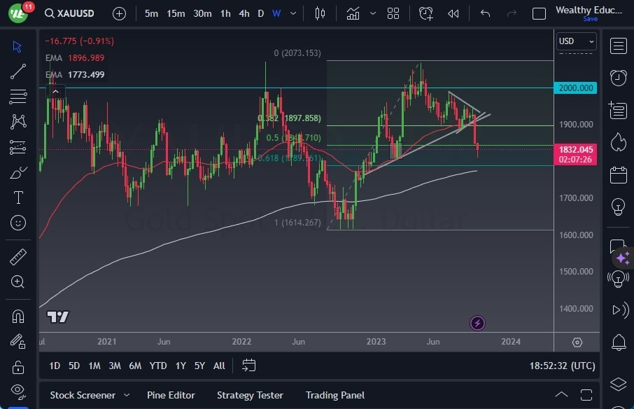 Gráfico del Análisis Técnico Oro Gráfico del Análisis Técnico Oro