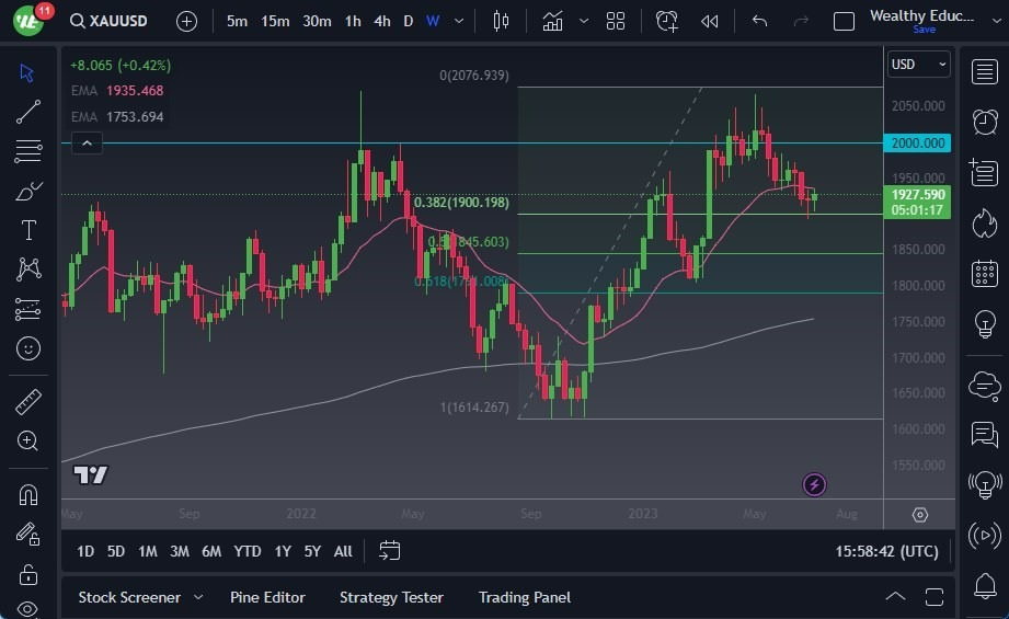 Gráfico del Pronóstico Semanal Oro