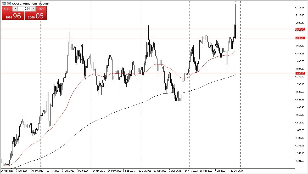 Gráfico del Pronóstico Semanal Oro
