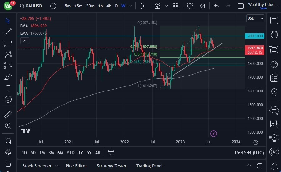 Gráfico del Pronóstico Semanal Oro Gráfico del Pronóstico Semanal Oro