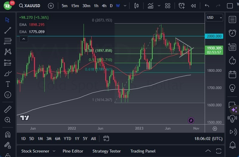 Gráfico del Pronóstico Semanal Oro Gráfico del Pronóstico Semanal Oro