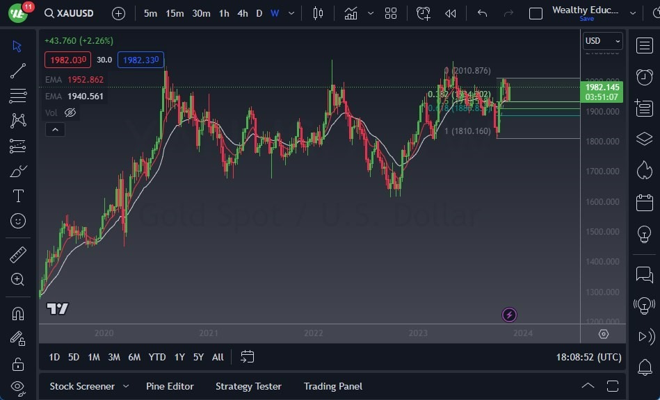 Gráfico del Pronóstico Semanal Oro Gráfico del Pronóstico Semanal Oro