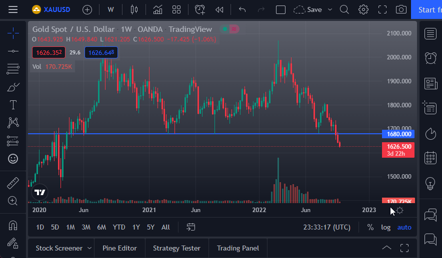 Pronóstico Mensual del Oro  Pronóstico Mensual del Oro