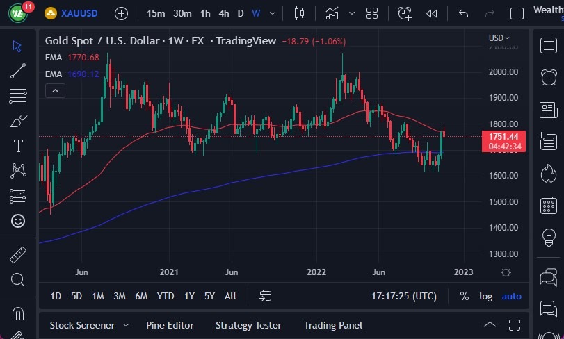 Pronóstico Semanal del Oro Pronóstico Semanal del Oro
