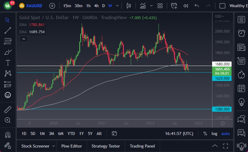 Pronóstico Semanal del Oro Pronóstico Semanal del Oro