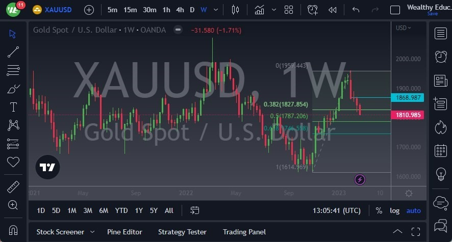 Pronóstico del Oro para Marzo Pronóstico del Oro para Marzo