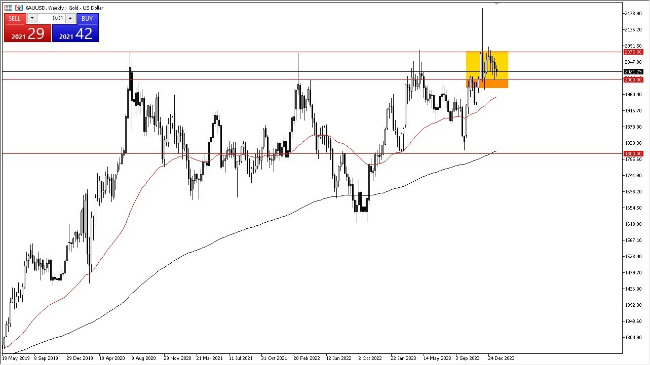 XAU/USD: Pares en Foco 28/01 Gráfico | DailyForex.com