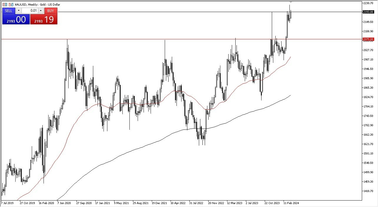 Oro: Pronóstico Mensual 30/03 Gráfico | DailyForex.com